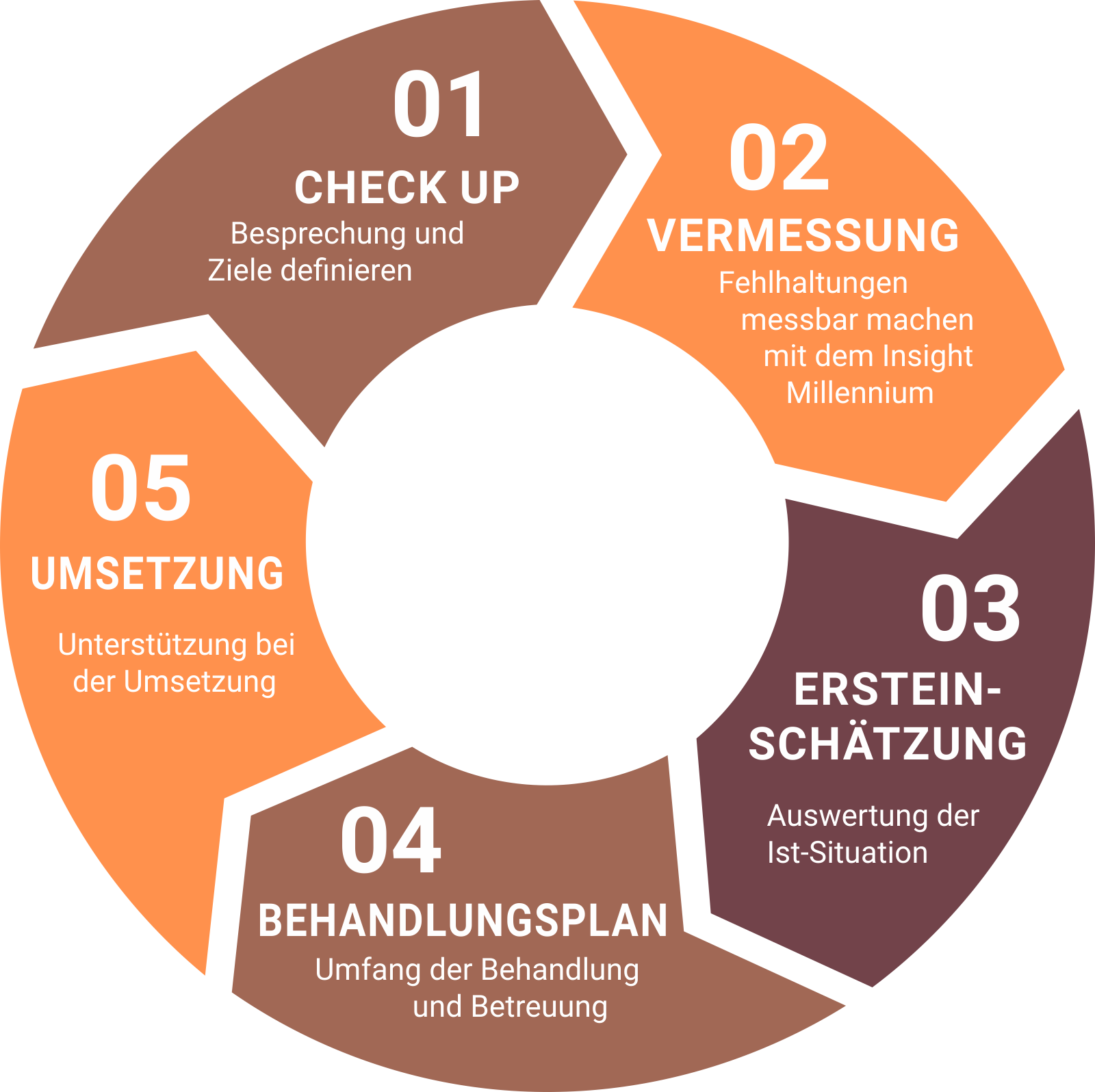 medi_step_5_einfache_schritte